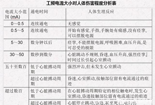 什么是安全電，人體可承受的安全電流是多大
